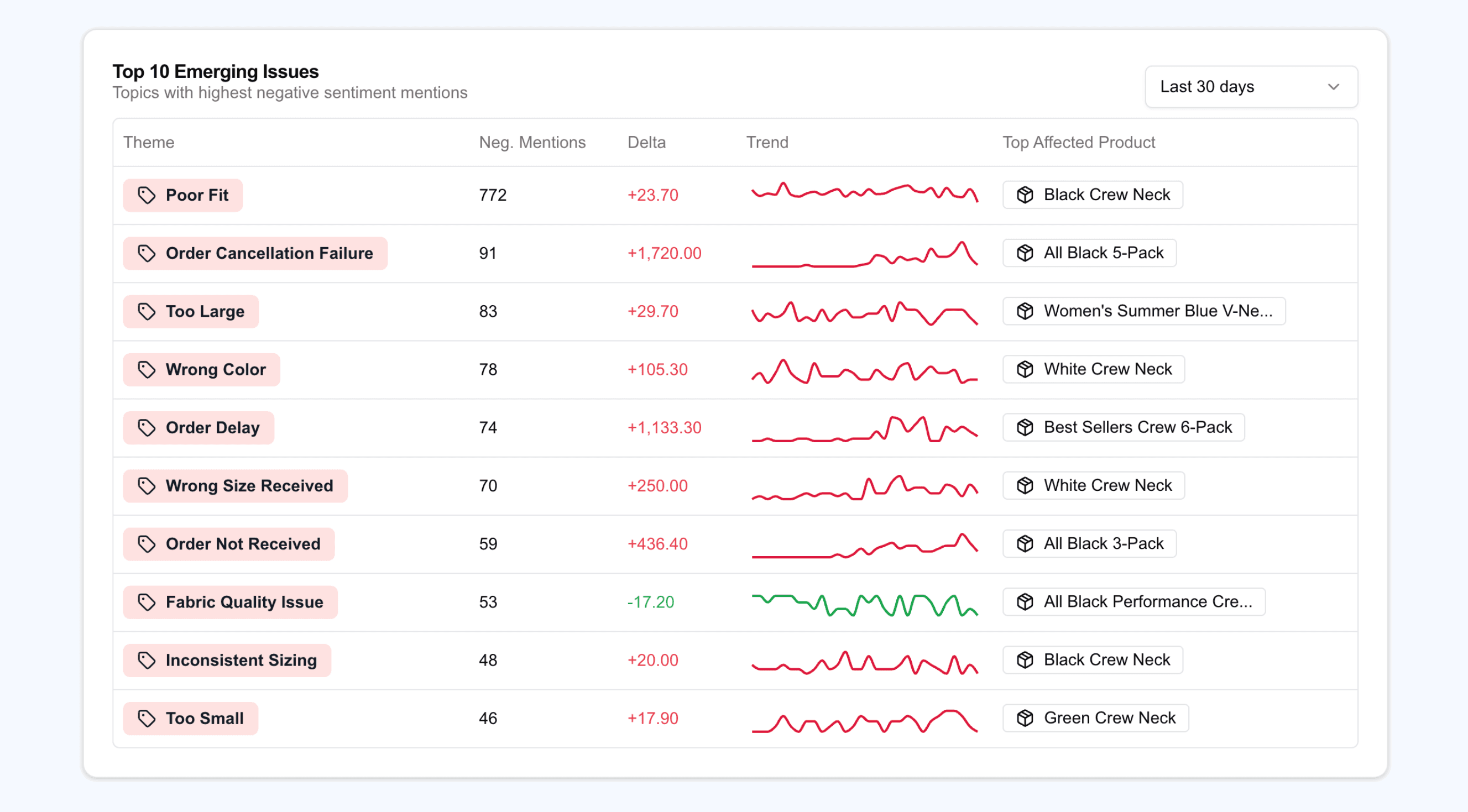Identify product quality trends and issues
