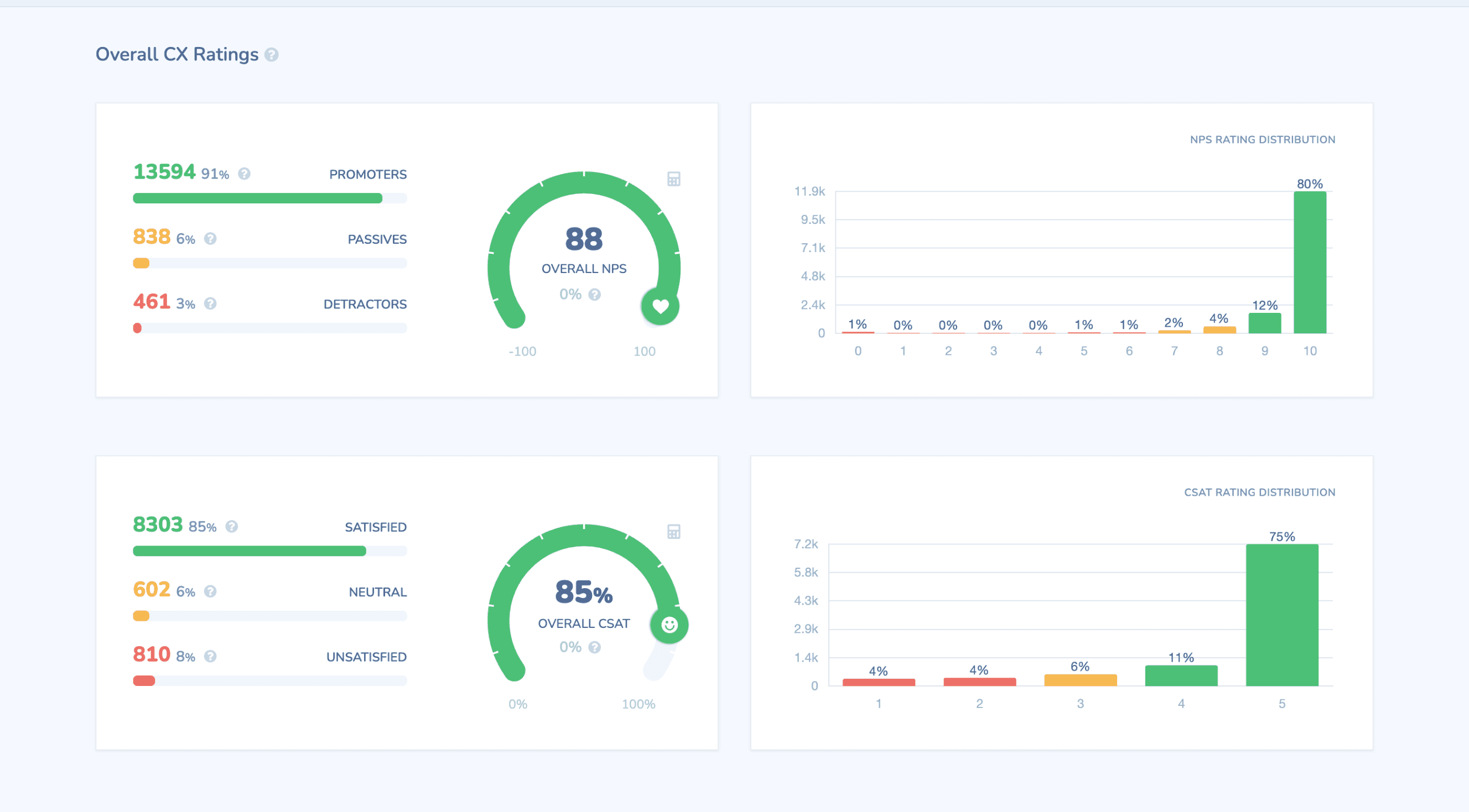 Unified experience analytics dashboard