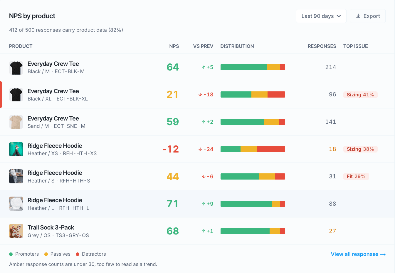 NPS broken down by Shopify product and variant in Retently