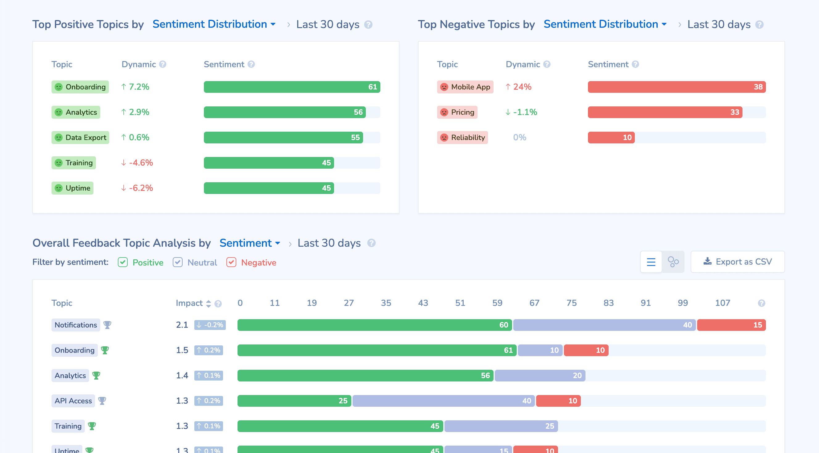 Retently reporting and analysis dashboard showing AI sentiment and theme clustering