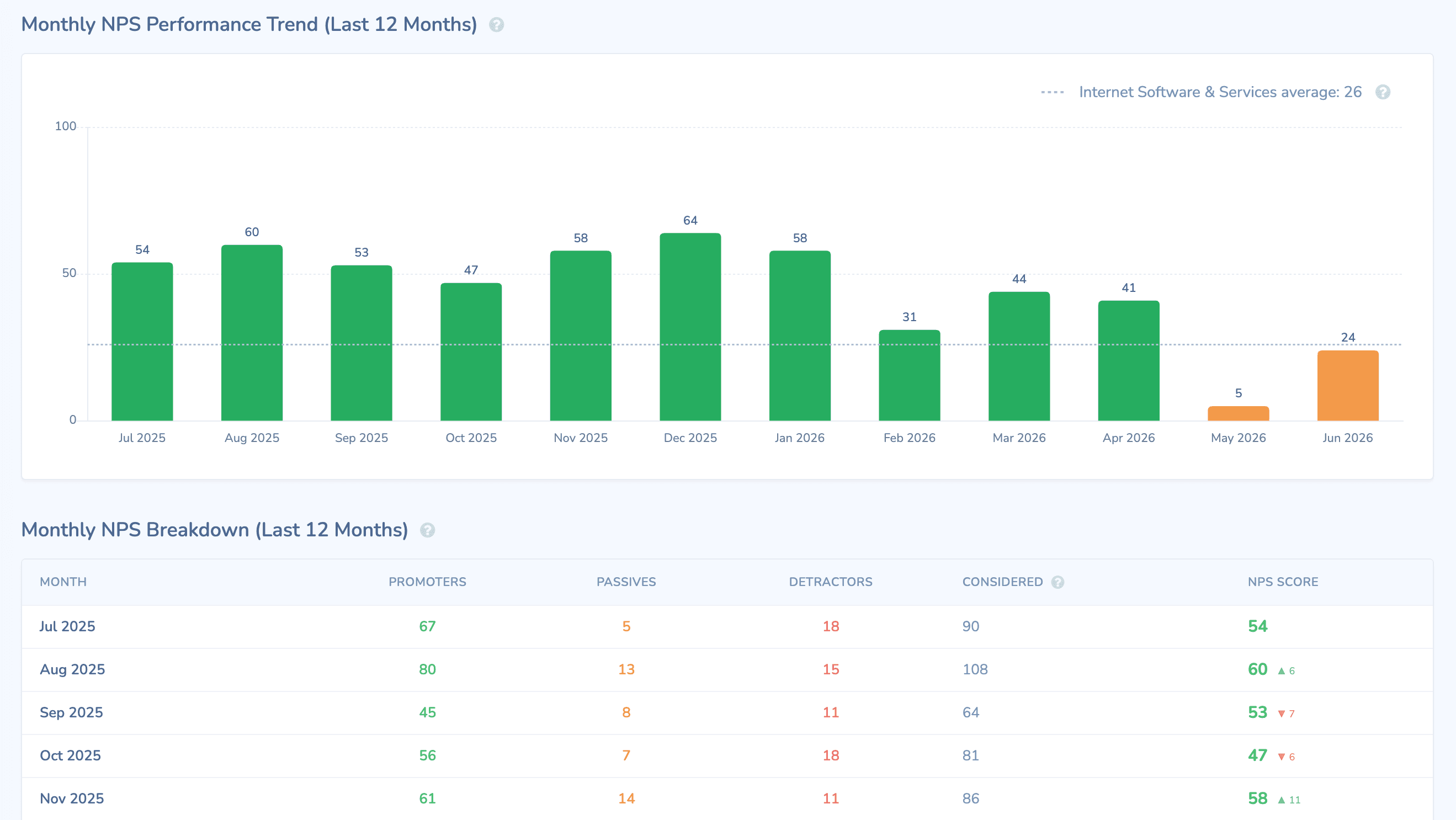 Retently monthly NPS performance trend and breakdown