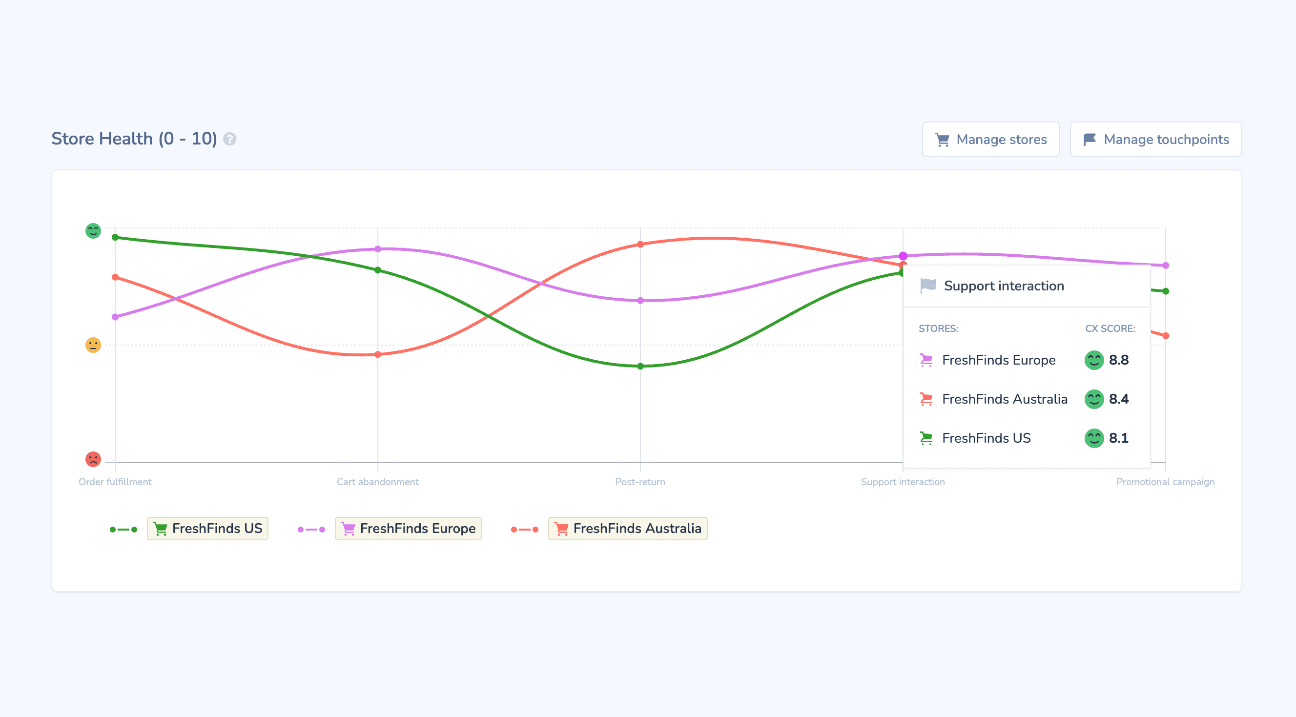 Retently analytics with NPS and CSAT trends by segment and location