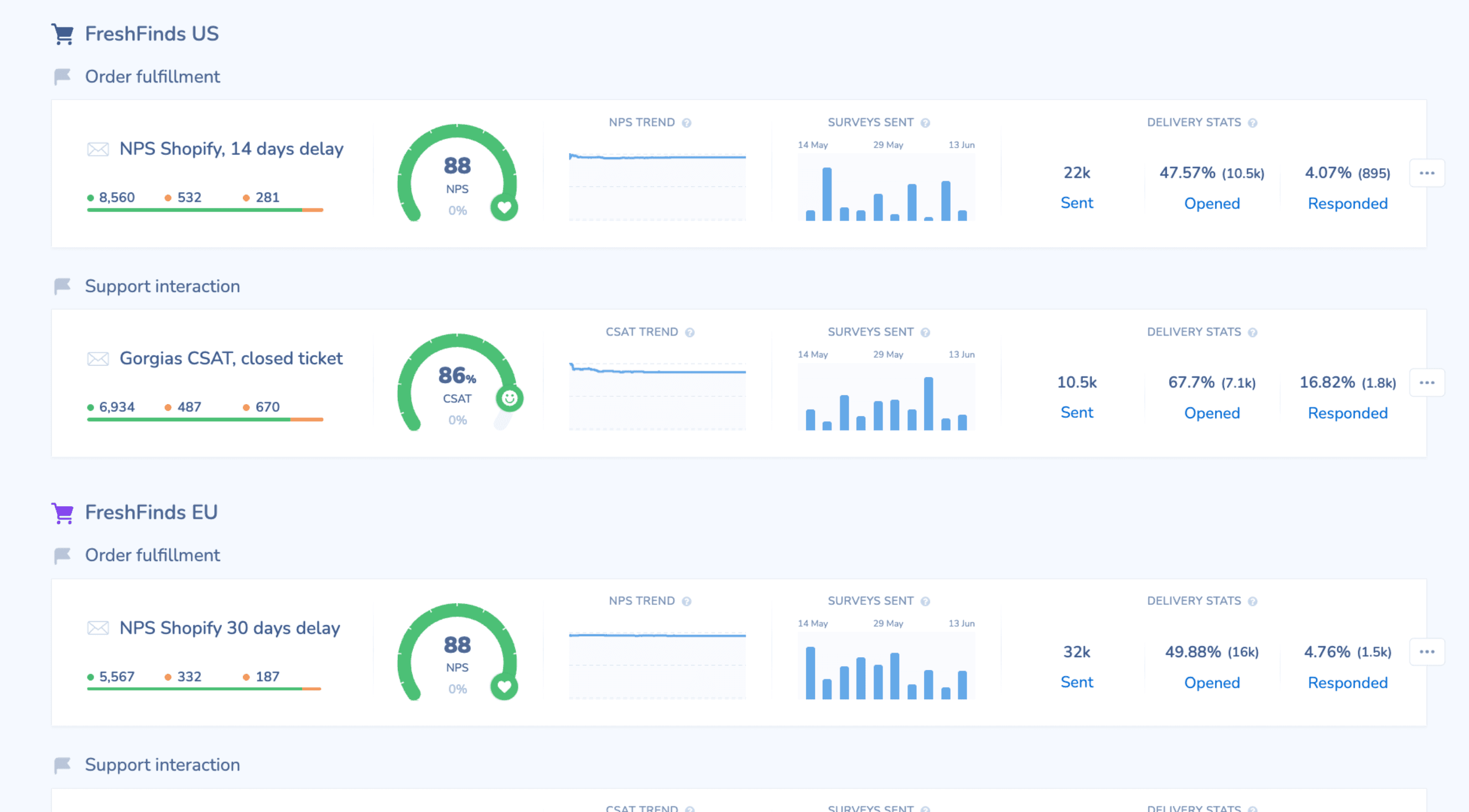 Retently omnichannel CX dashboard showing comprehensive customer experience visibility