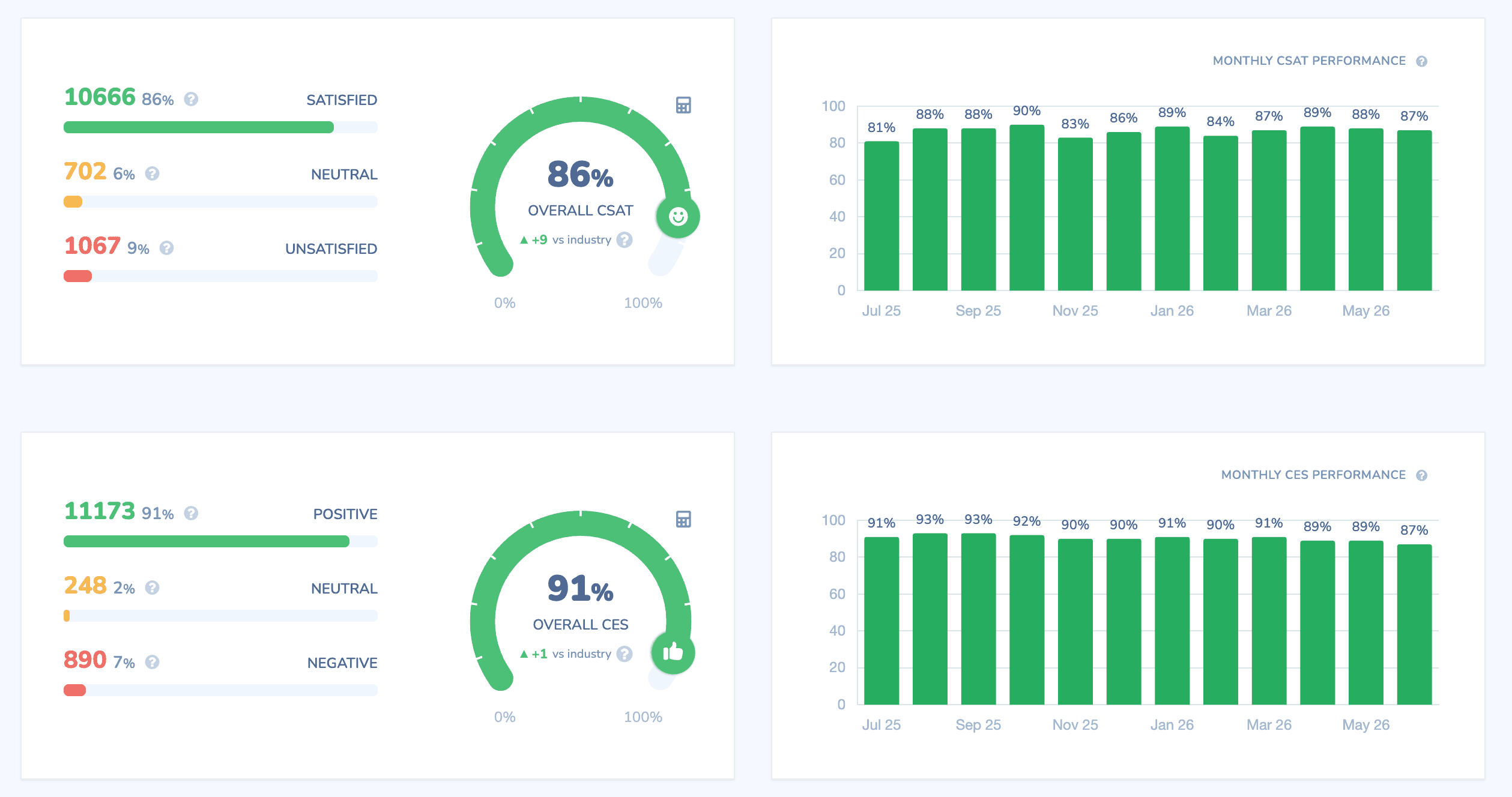 Retently CSAT and CES dashboard score cards