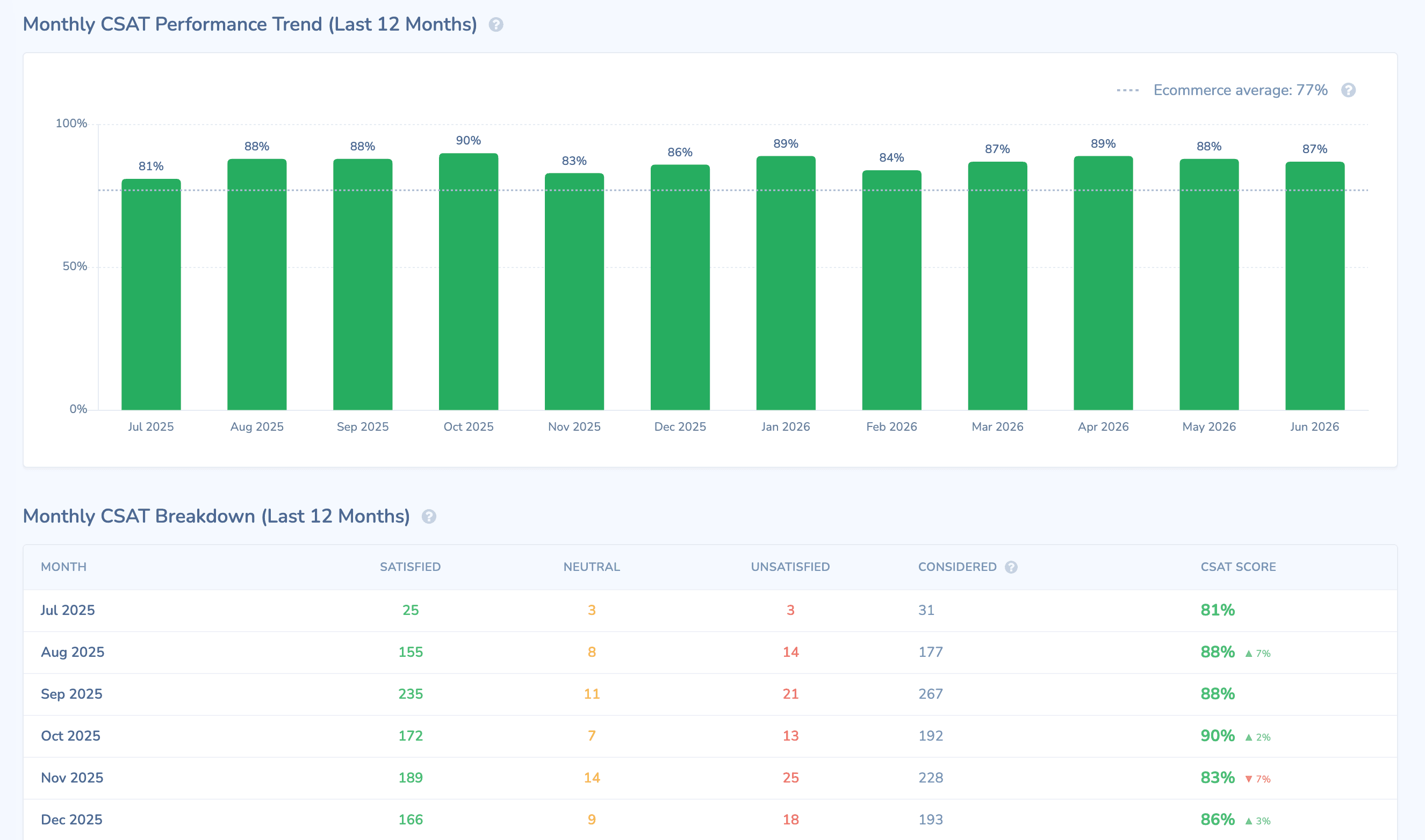 Retently monthly CSAT performance trend with ecommerce benchmark