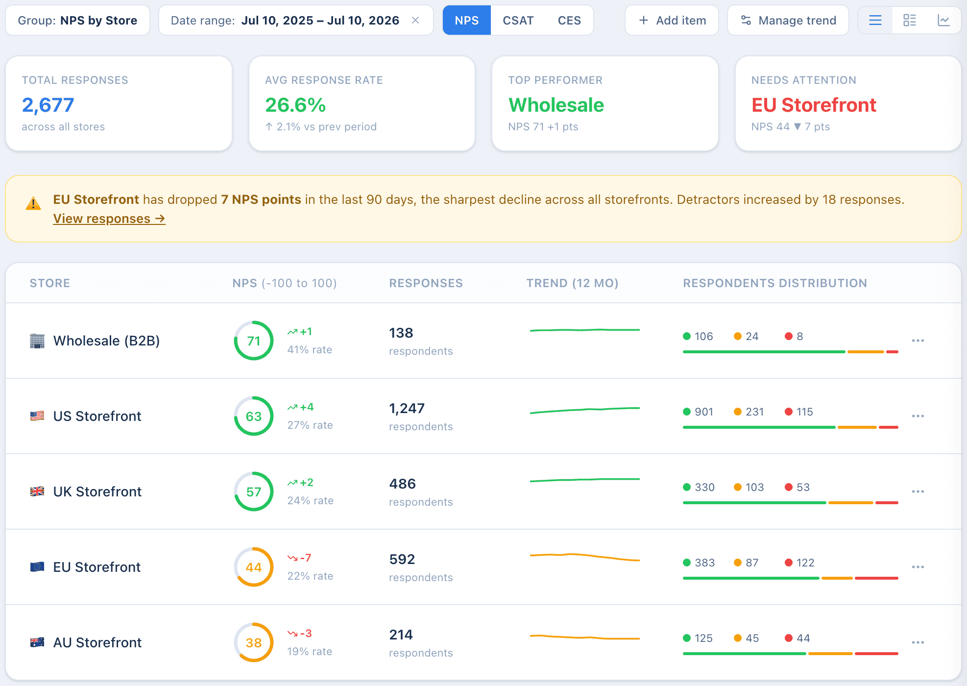 Retently NPS report grouped by store, comparing scores, trends and respondent distribution across storefronts
