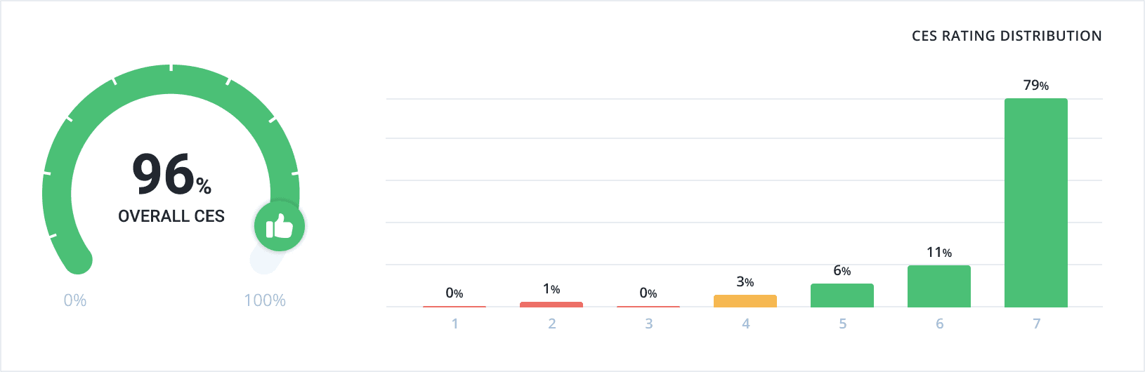 88% CES SCORE 88% CES SCORE