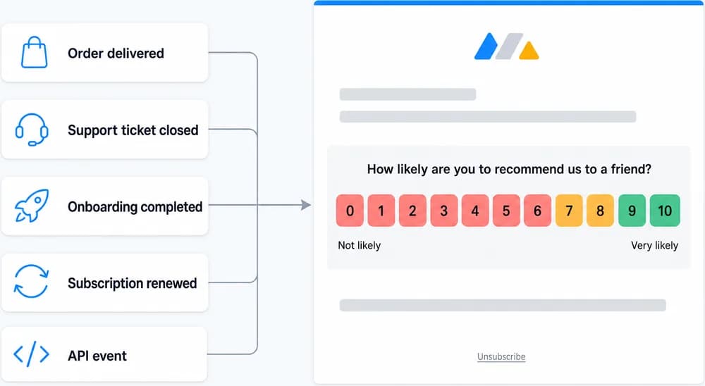 Events such as order delivered, ticket closed or onboarding completed triggering an email survey