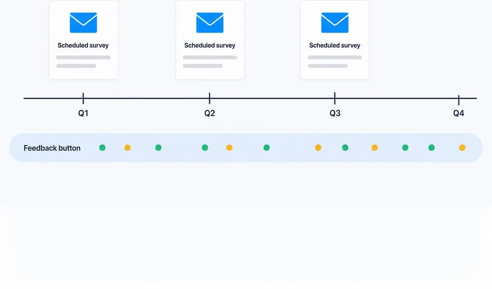 Timeline with scheduled surveys at each quarter above a continuous feedback button stream