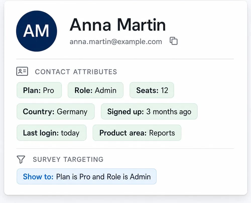 Contact profile with attributes such as plan, role and country used to target an in-app survey