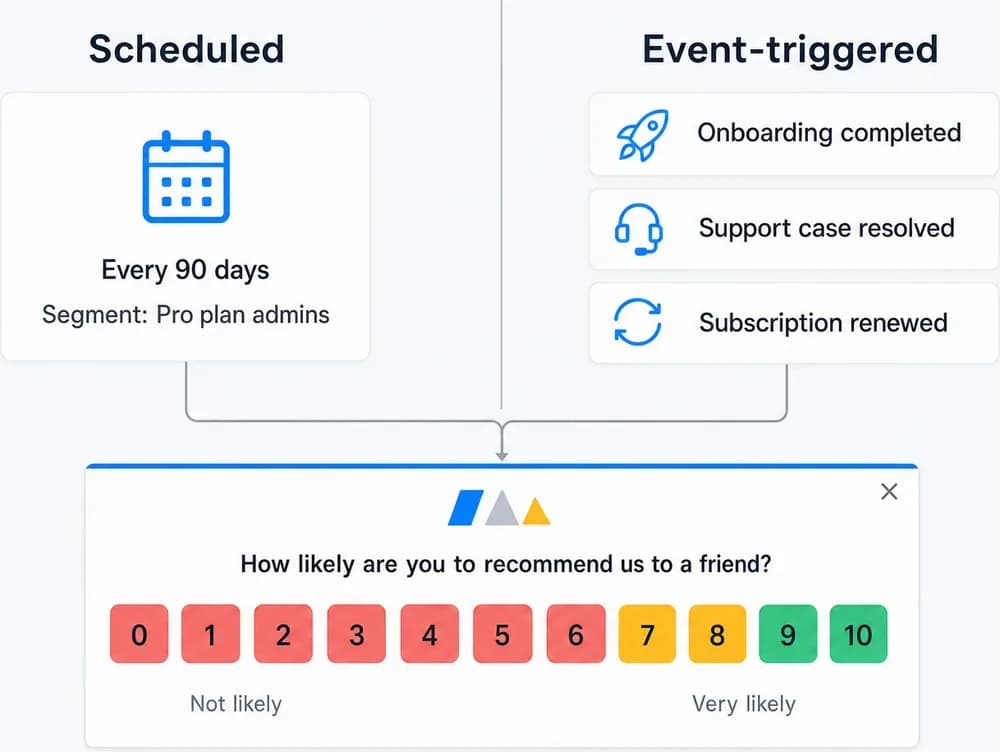 Scheduled survey every 90 days for a segment next to event triggers such as onboarding completed and support case resolved