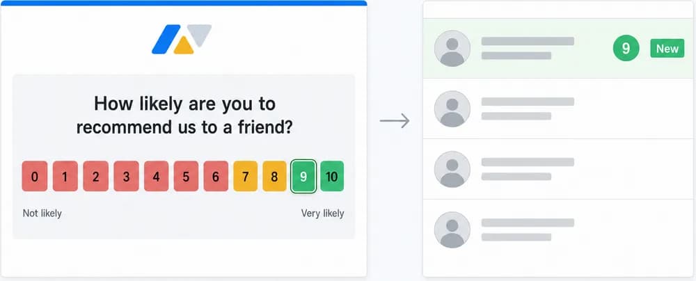 A survey response creating a new contact record with its score in the contact list