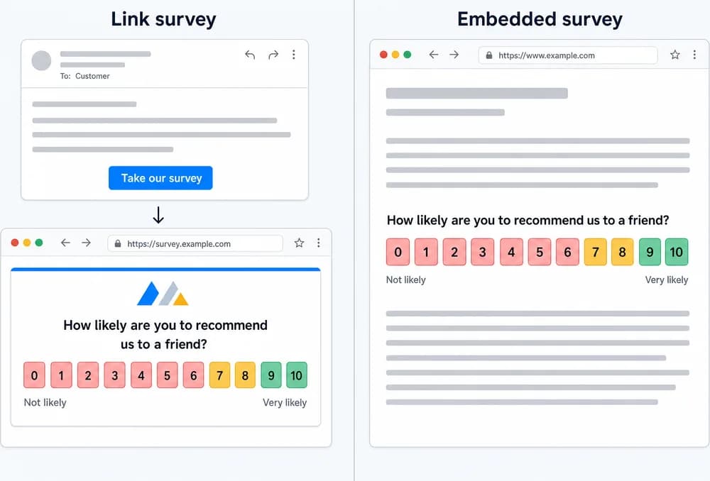 Link survey opening from an email into a hosted page next to an embedded survey rendered inline in a web page