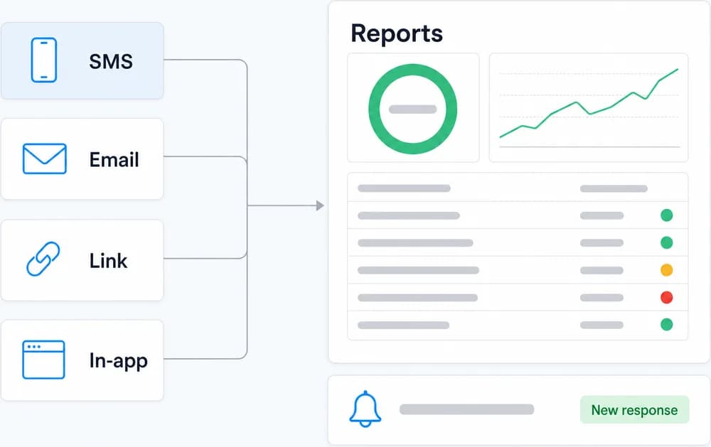 SMS, email, link and in-app responses flowing into one report with topics, sentiment and a new response alert