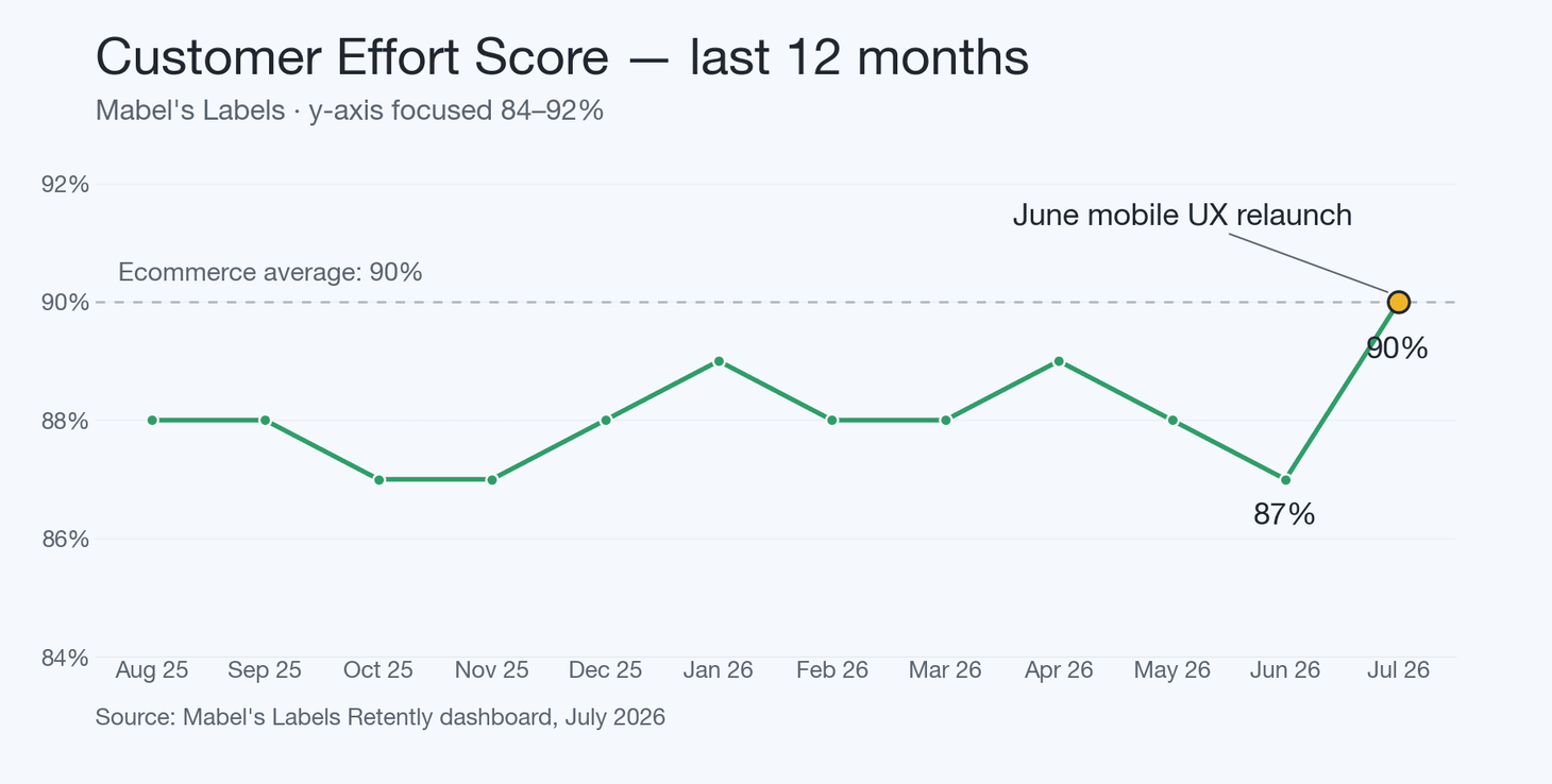 Mabel's Labels Customer Effort Score, last 12 months