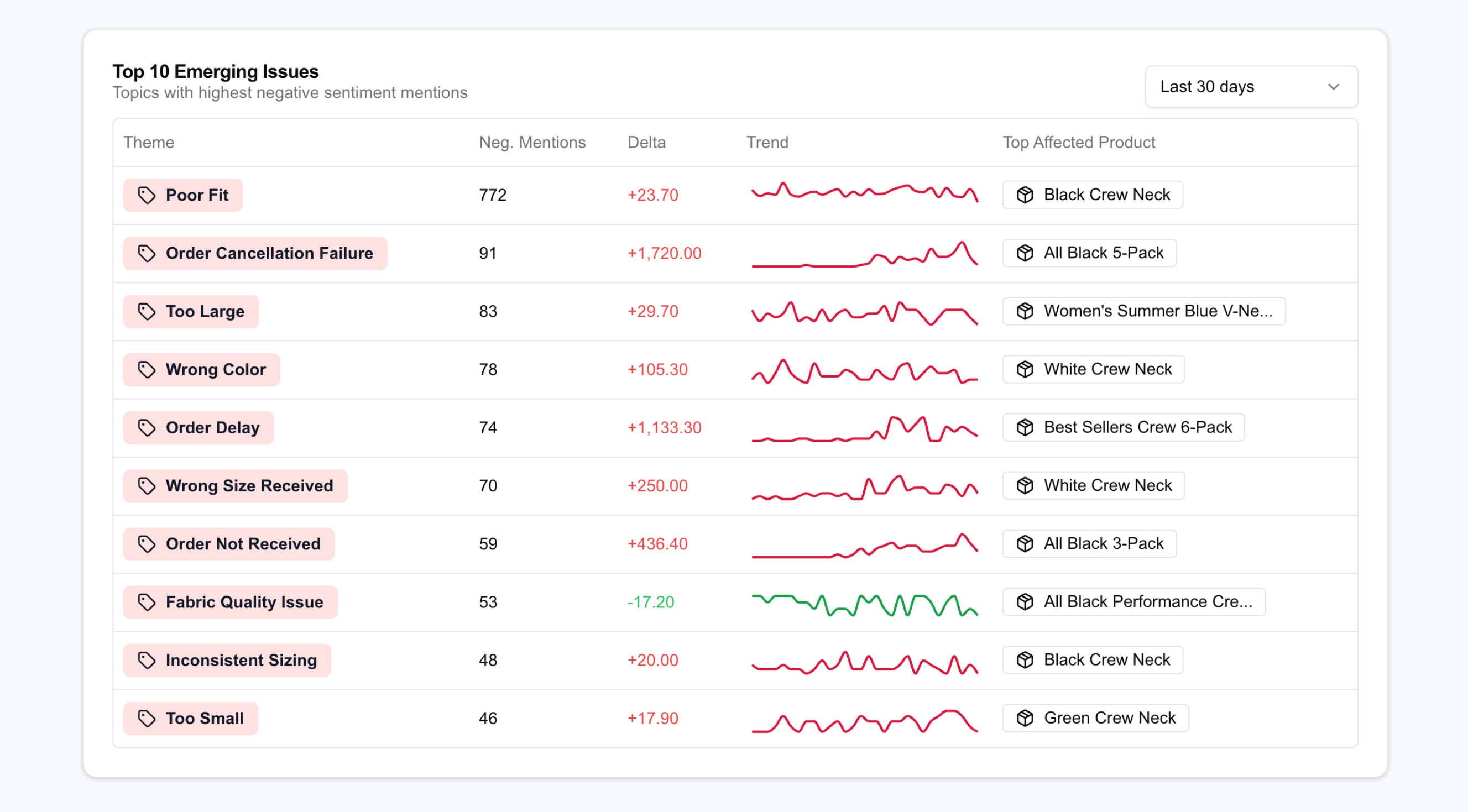 Identify product quality trends and issues Identify product quality trends and issues