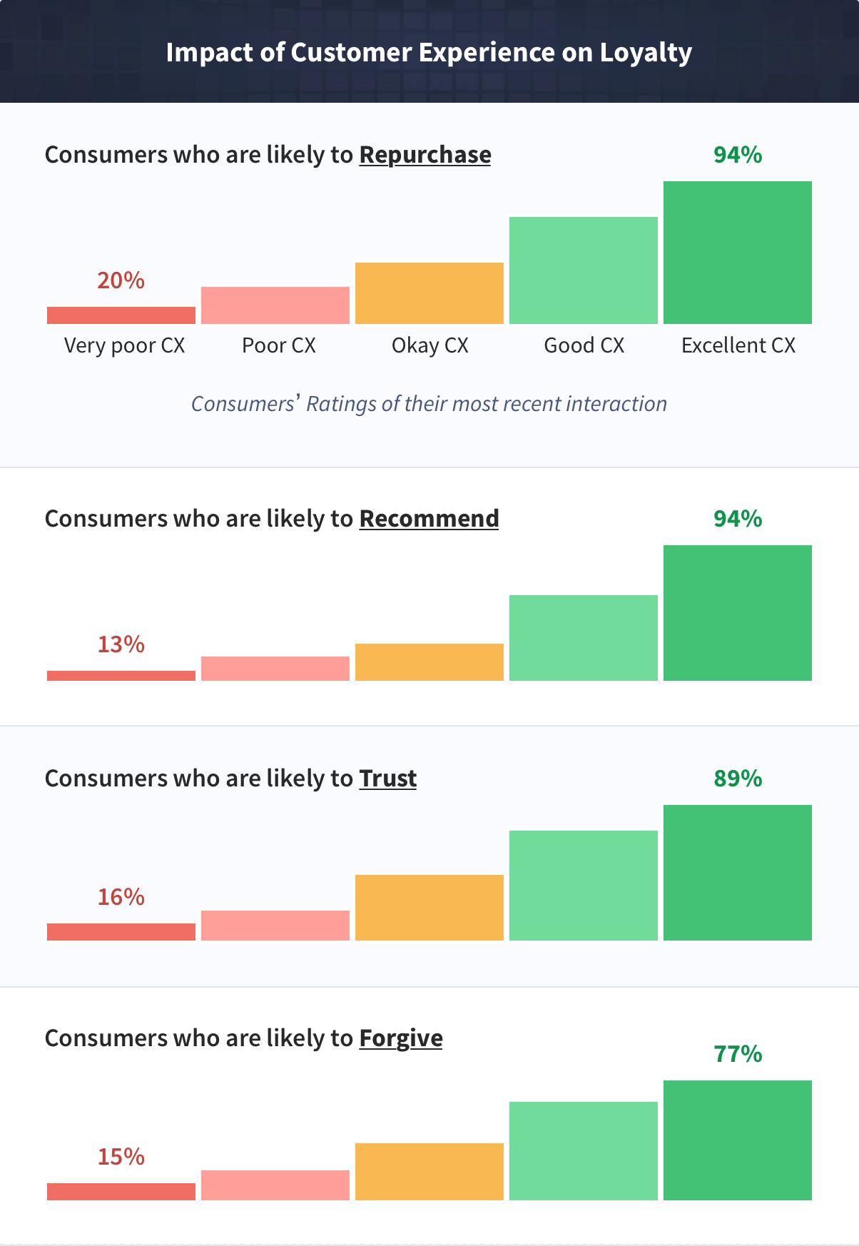 Impact of customer experience on loyalty