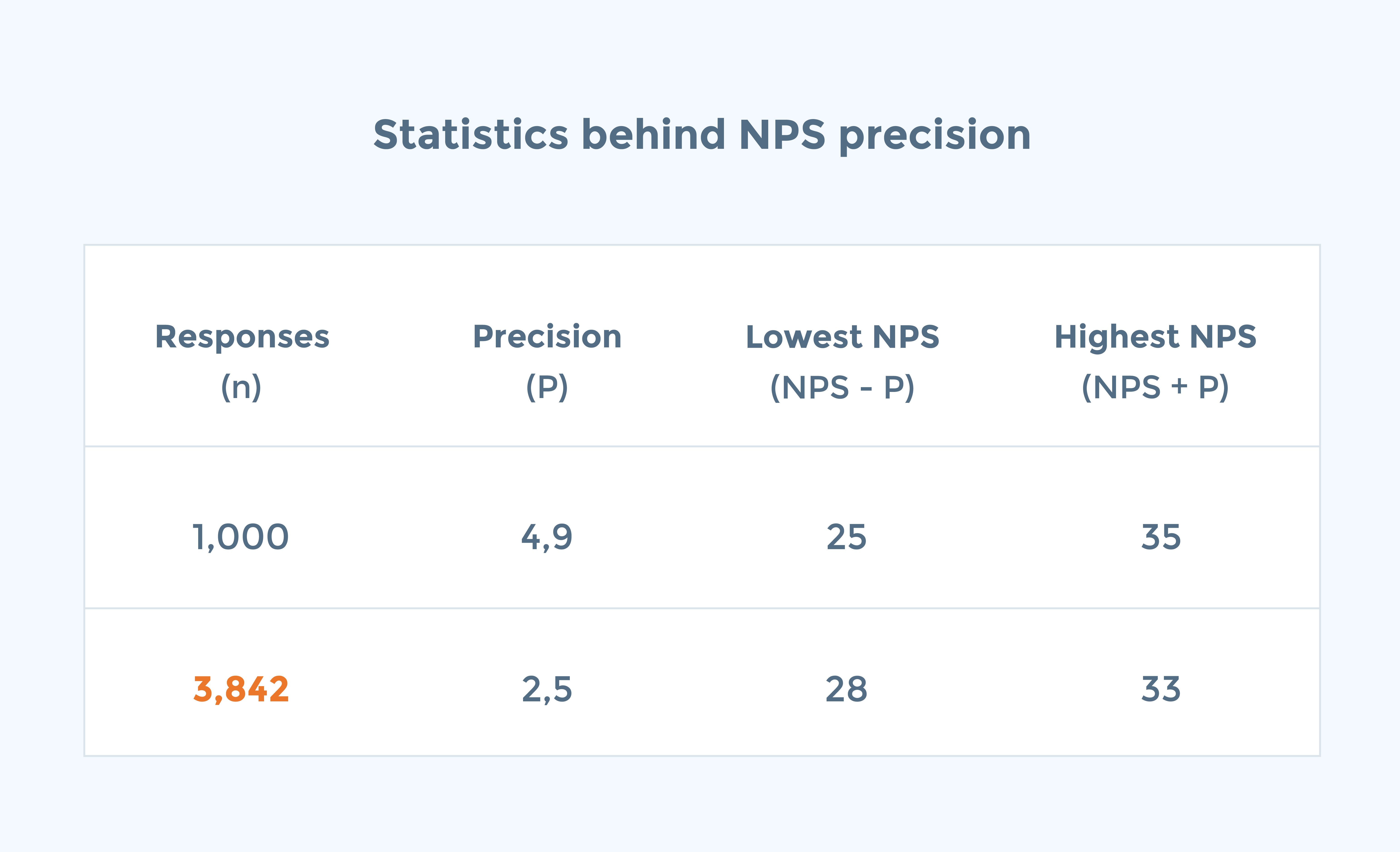 Statistics behind Net Promoter Score precision