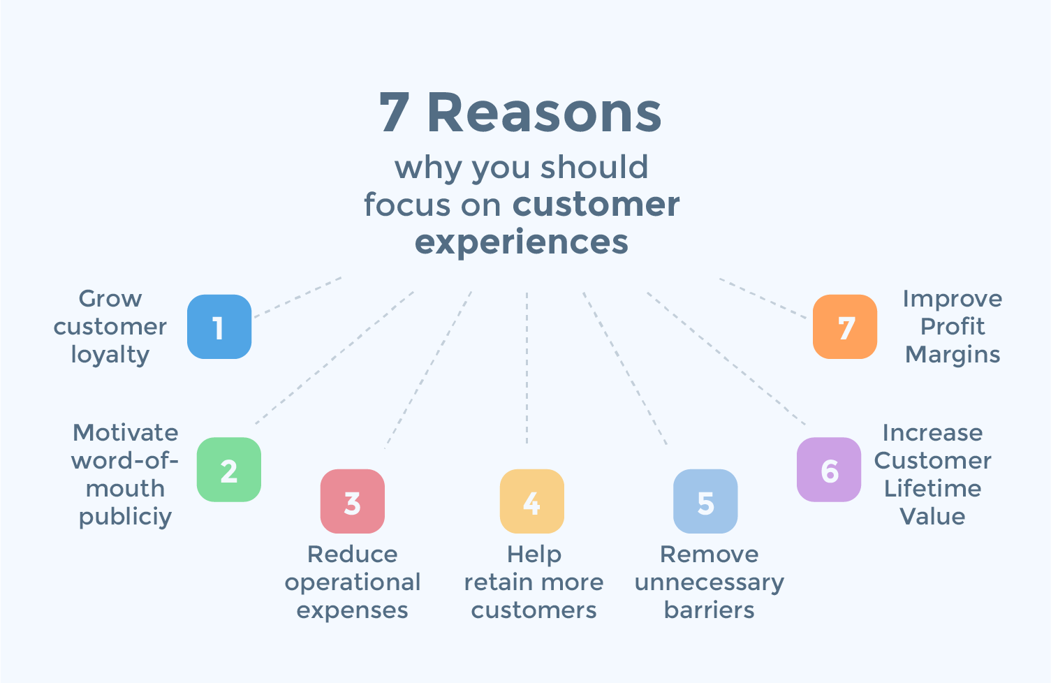 7 reasons why you should focus on customer experience.
