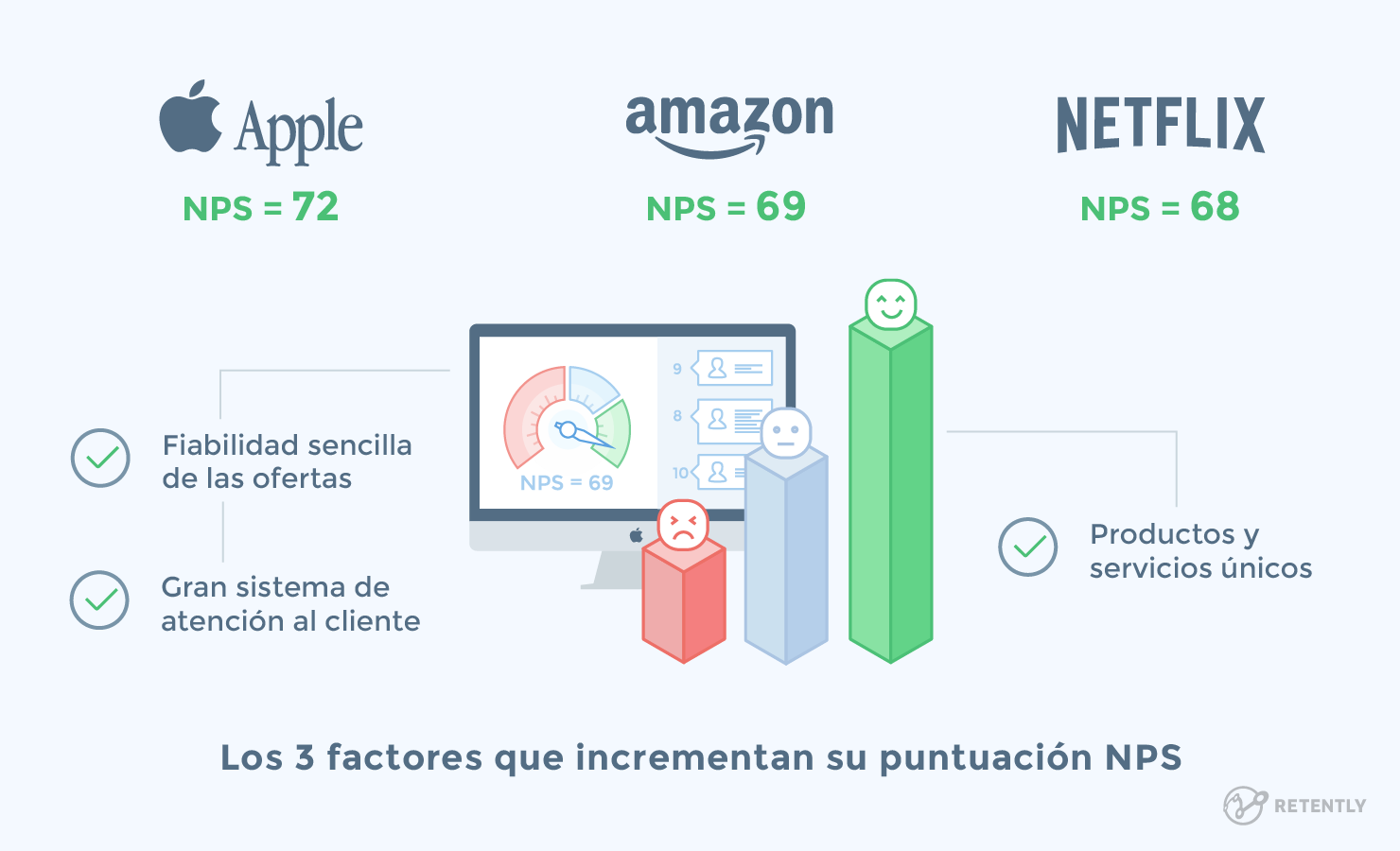 Los 3 factores que incrementan su puntuación NPS