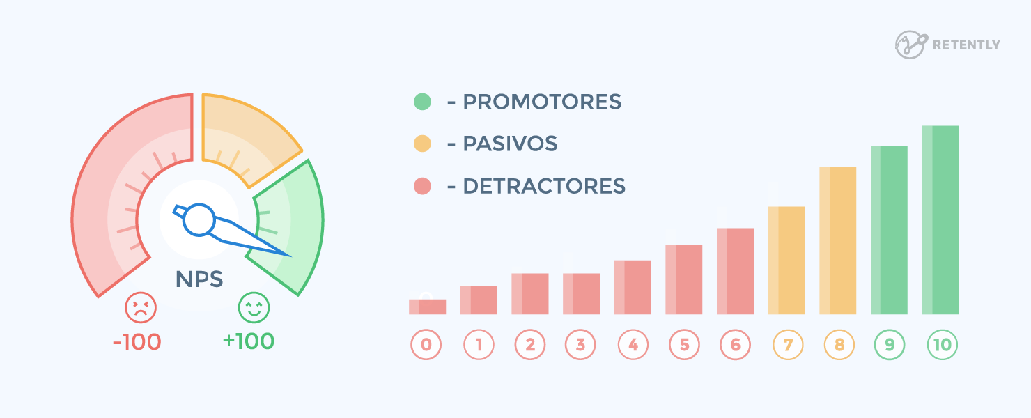 Puntuación Neta de Promotores