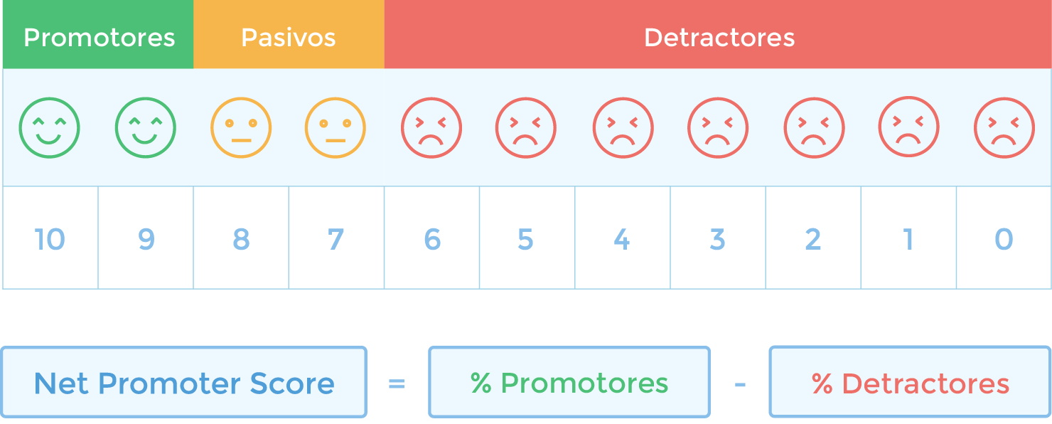 Cómo se Calcula el Net Promoter Score