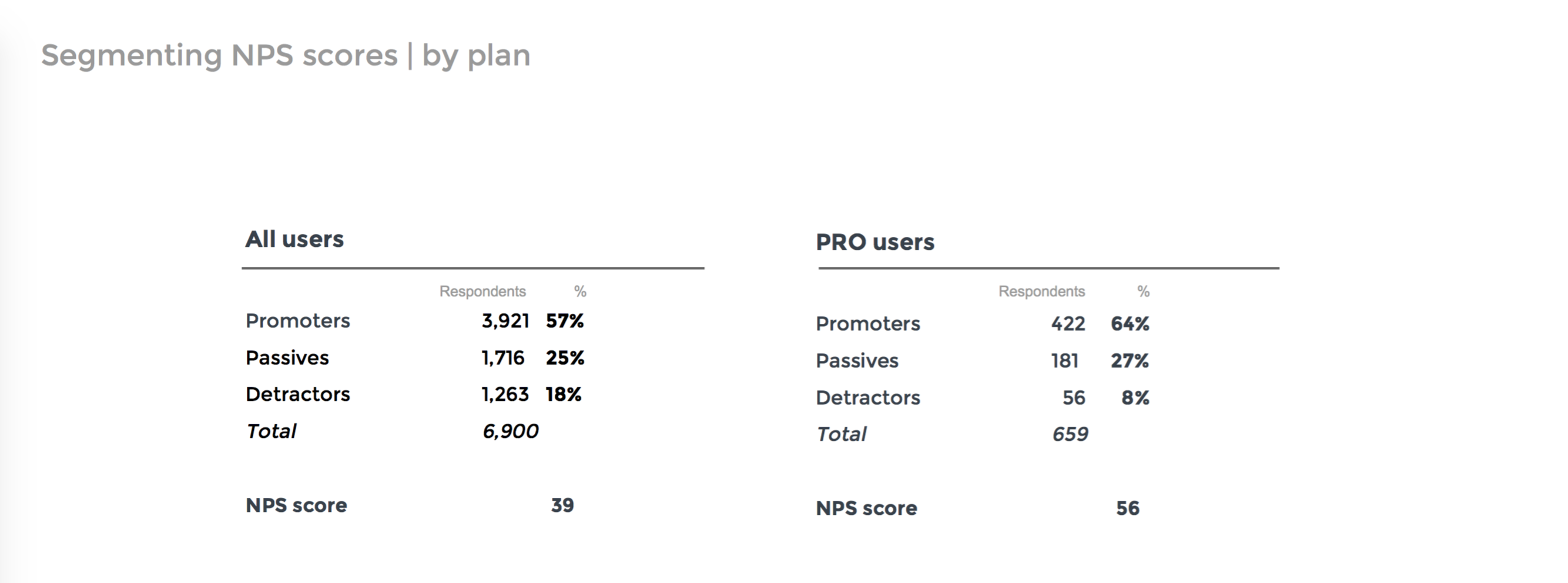 Segmenting NPS scores | by plan