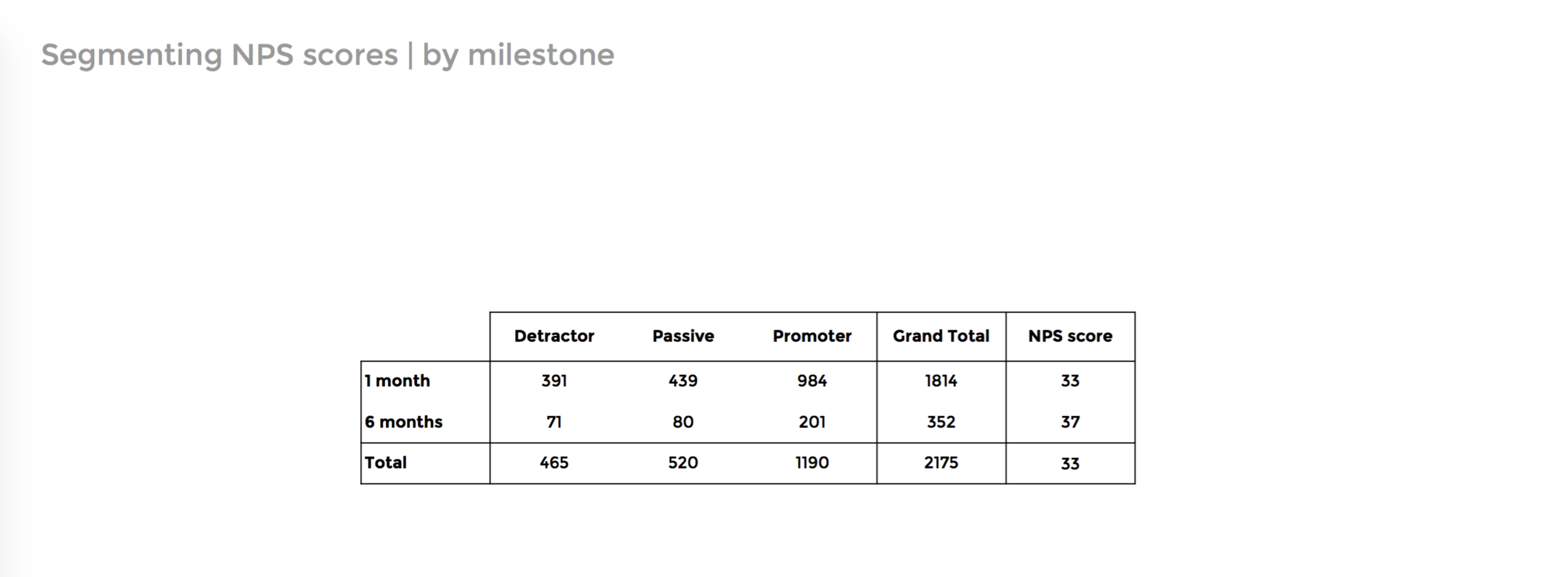 Segmenting NPS scores | by milestone