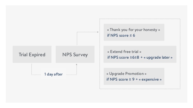 Re-engaging customers