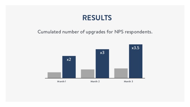 Number of upgrades for NPS respondents