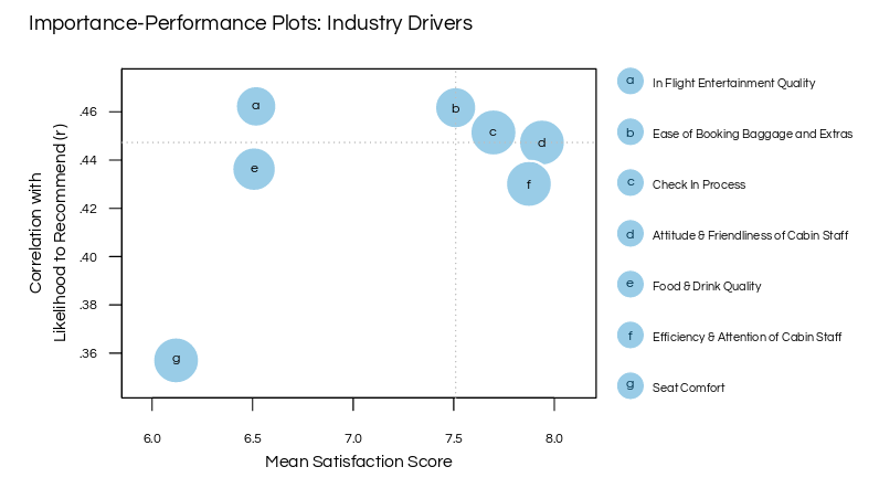 Importance-PerformancePlots: IndustryDrivers