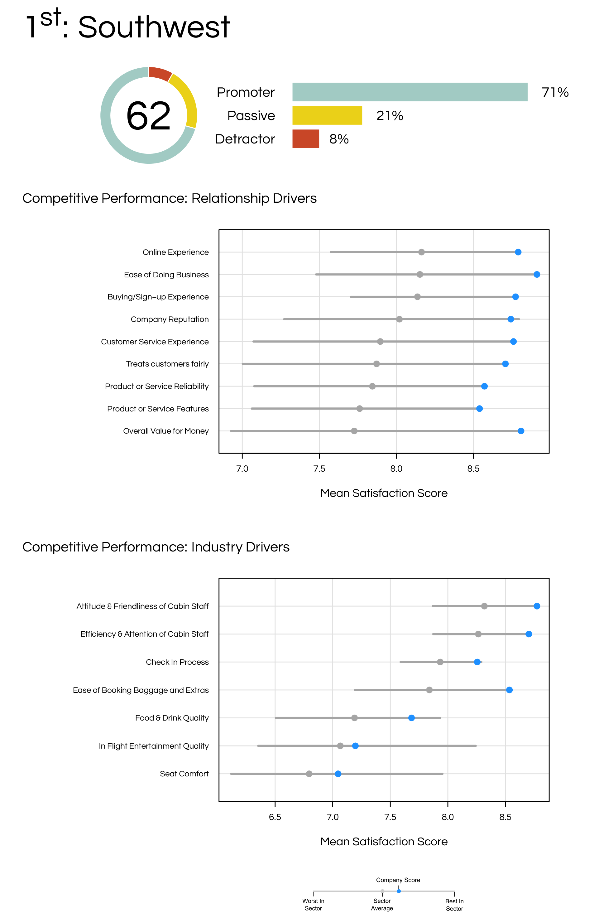 Net Promoter Benchmarks | Southwest