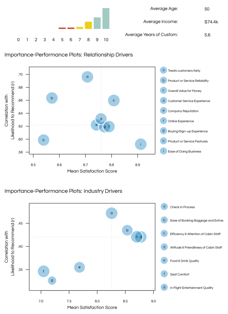 How Airlines Use NPS to Improve Their Customer Satisfaction Ratings