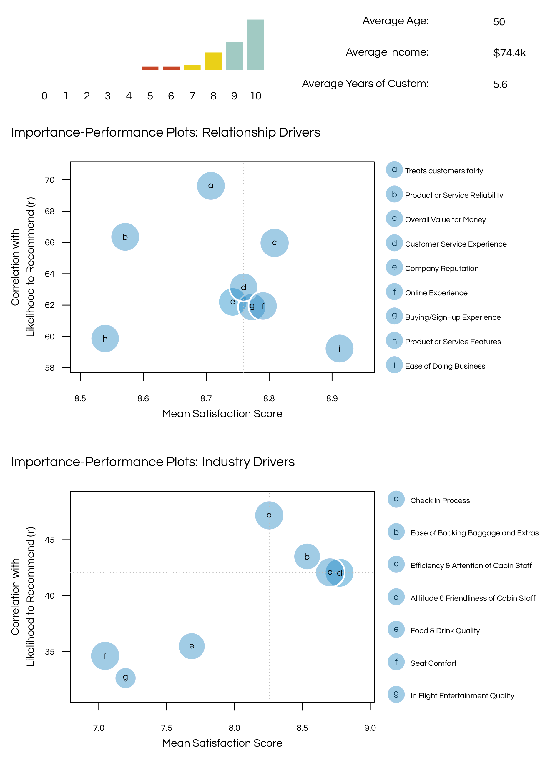 Satmetrix NPS Benchmarks Airlines | Southwest