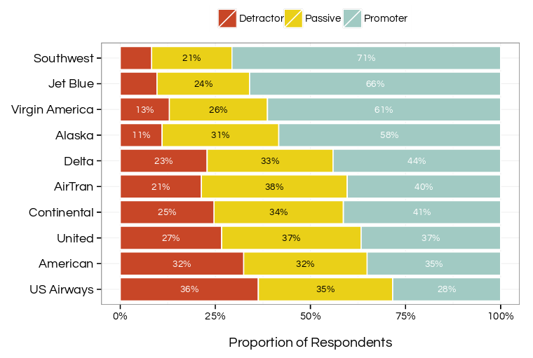 Proportion of respondents