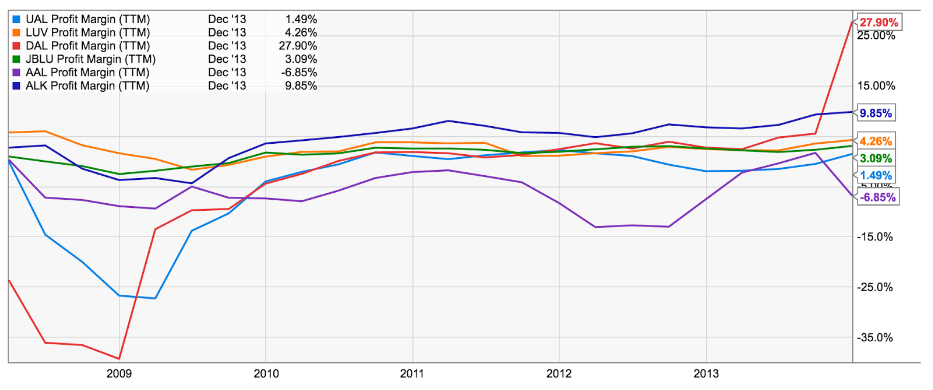 Airlines industry | Bottom-line margins 2008-2013