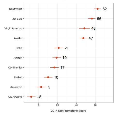 The 2014 US Consumer Airlines study