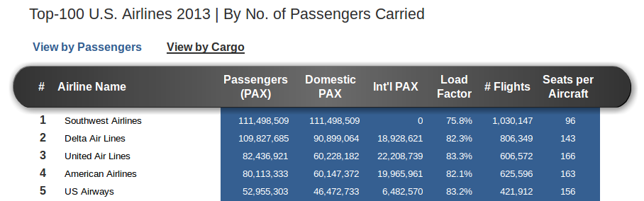 Top-100 U.S. Airlines 2013 | By No. of Passengers Carried