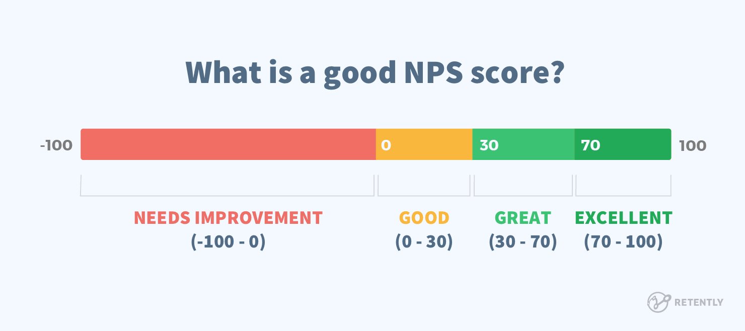 what is a good NPS score
