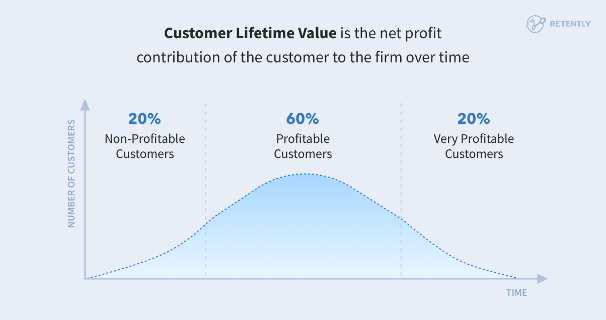 How To Calculate and Increase Customer Lifetime Value