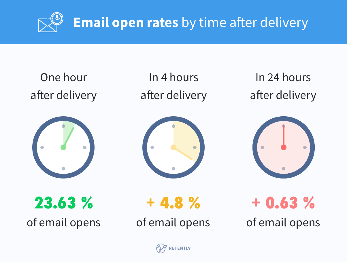 Email open rates by time after delivery