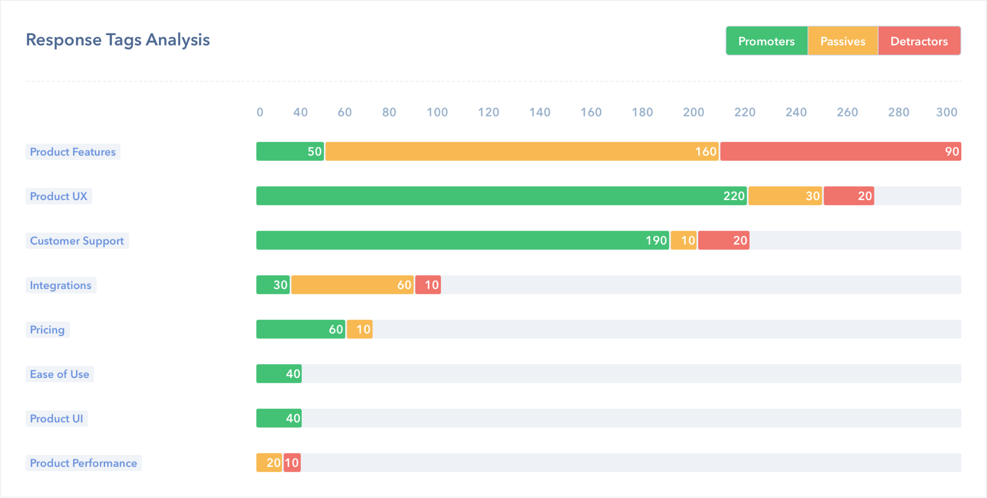 Retently Response Tag Analysis Results