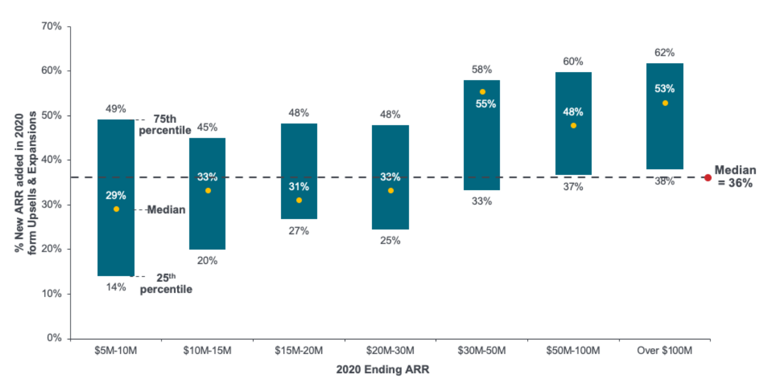 Reliance on upsells & expansions in 2020