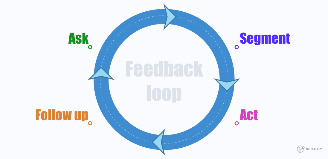 Customer Feedback Loop