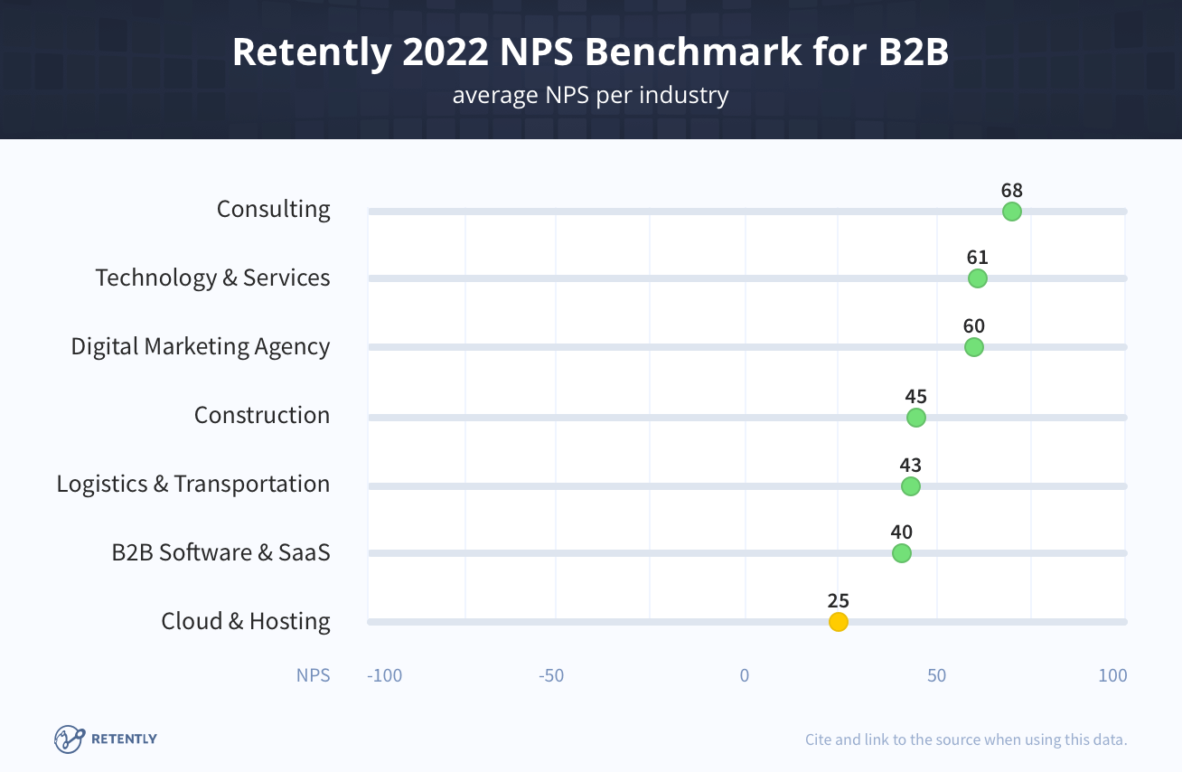 2022 NPS Benchmarks for B2B