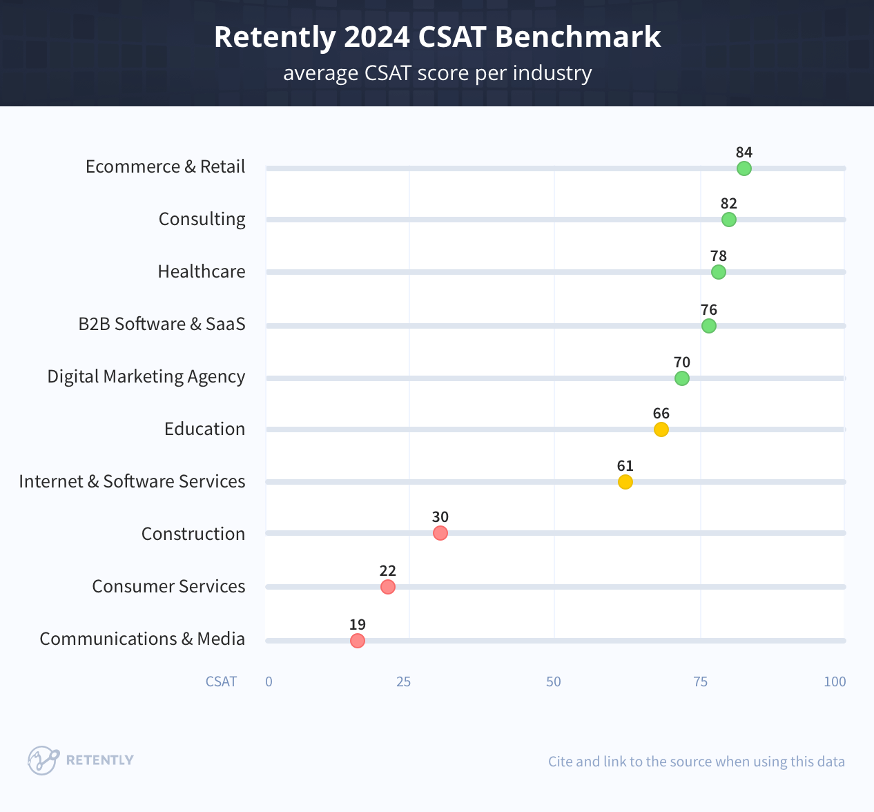 Retently 2023 CSAT Benchmarks