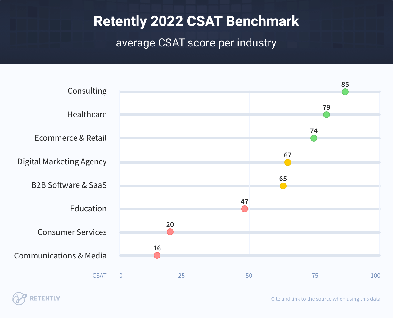 Retently 2022 CSAT Benchmarks