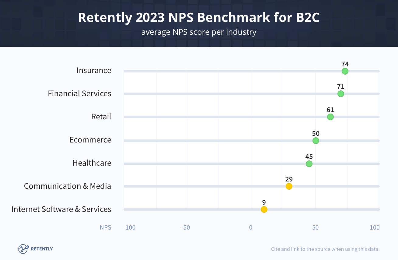 Retently 2023 NPS Benchmarks for B2C