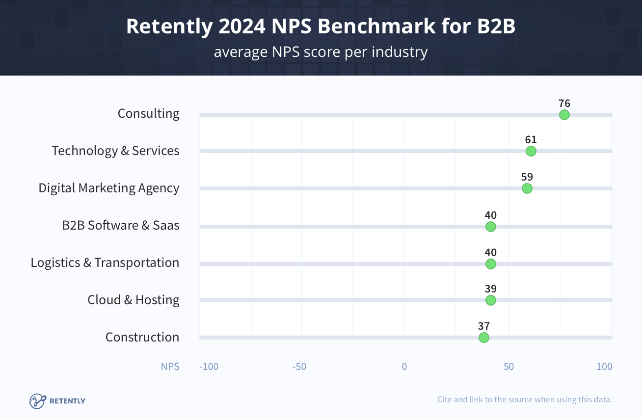 Retently 2023 NPS Benchmarks for B2B