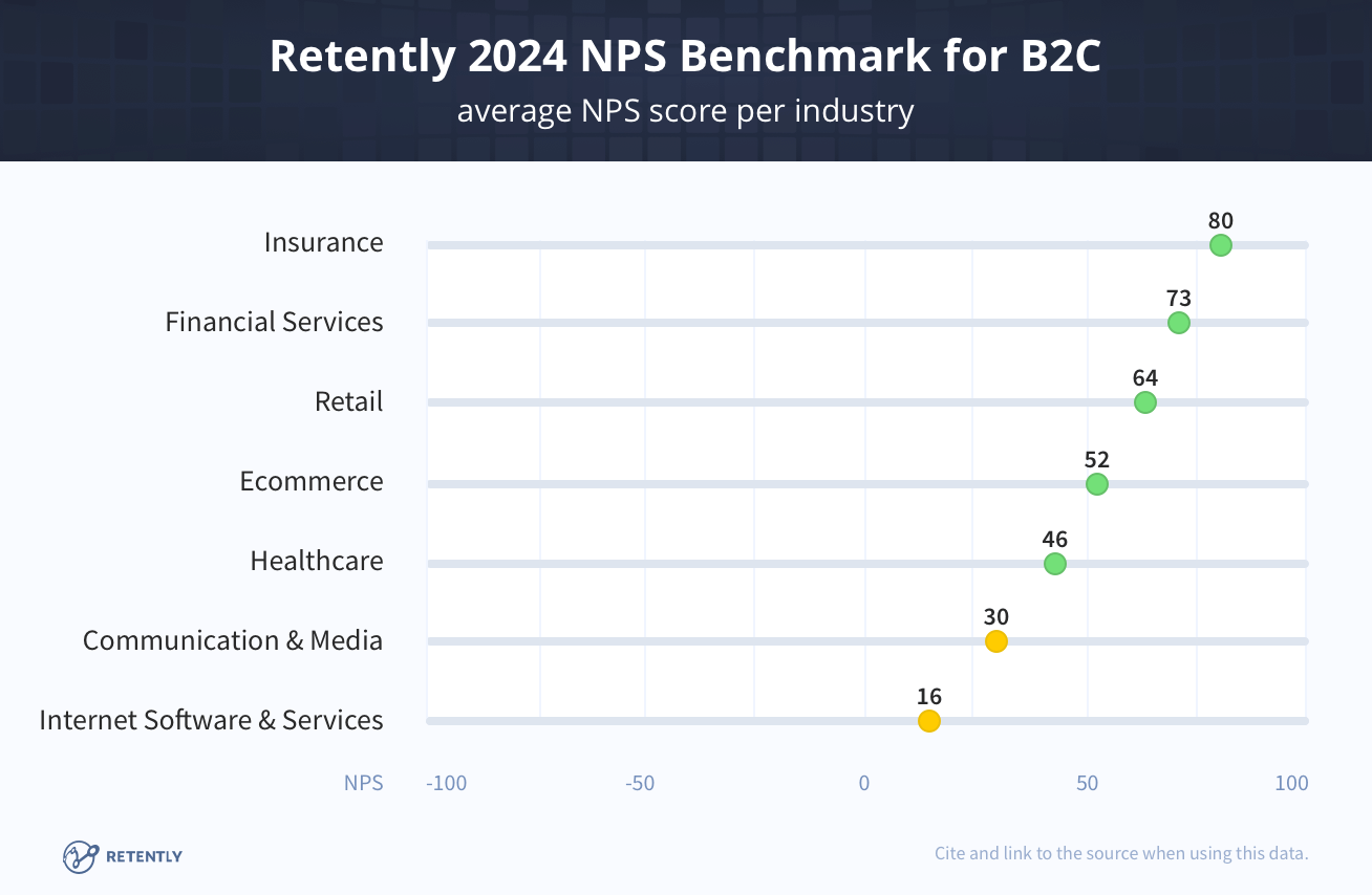 Retently 2024 NPS Benchmarks for B2C